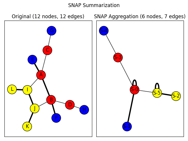 SNAP Summarization, Original (12 nodes, 12 edges), SNAP Aggregation (6 nodes, 7 edges)