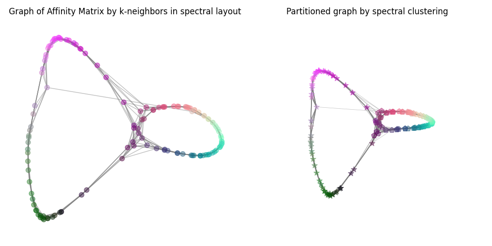 Graph of Affinity Matrix by k-neighbors in spectral layout, Partitioned graph by spectral clustering