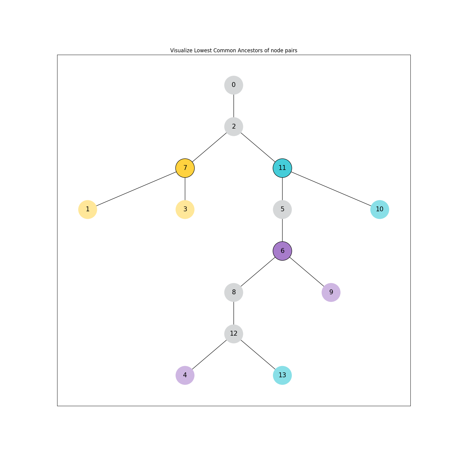 Visualize Lowest Common Ancestors of node pairs